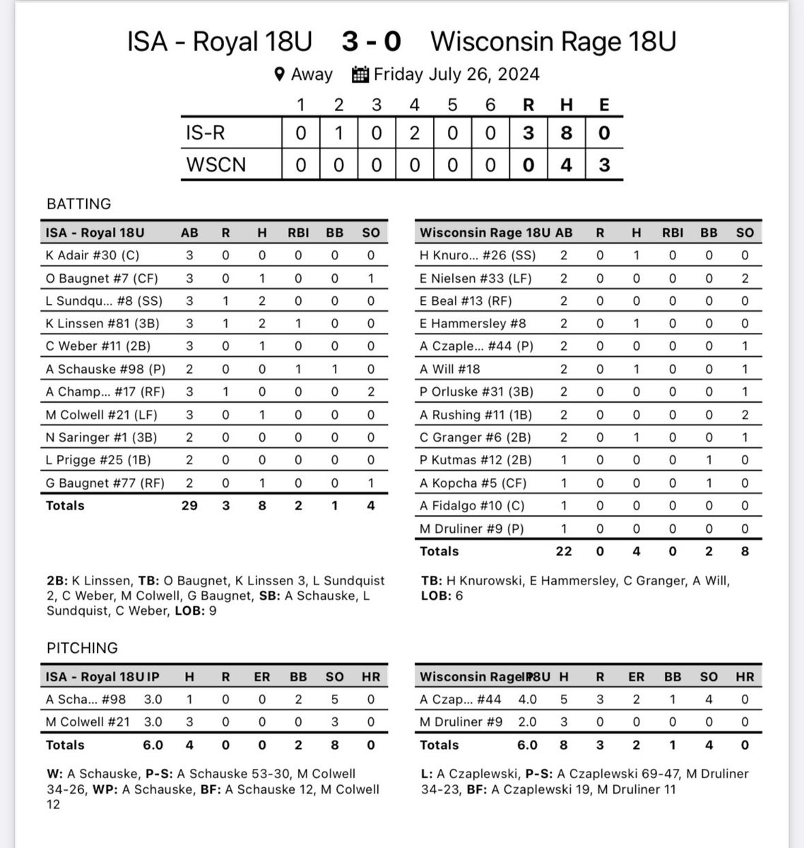 Impact Sports Academy (@impactsportsgb) on Twitter photo 18u Royal Softball picks up another win at the NAFA Northern National Tournament
<a href="/25lrsund___/">Lauren Sundquist</a> 2x3
<a href="/KarleighLinssen/">Karleigh Linssen</a> 2x3 2B RBI
<a href="/AddisonSchauske/">Addison Schauske</a> and <a href="/mallorycolwell/">Mallory Colwell</a> dominant on the rubber 18u Royal Softball picks up another win at the NAFA Northern National Tournament
<a href="/25lrsund___/">Lauren Sundquist</a> 2x3
<a href="/KarleighLinssen/">Karleigh Linssen</a> 2x3 2B RBI
<a href="/AddisonSchauske/">Addison Schauske</a> and <a href="/mallorycolwell/">Mallory Colwell</a> dominant on the rubber