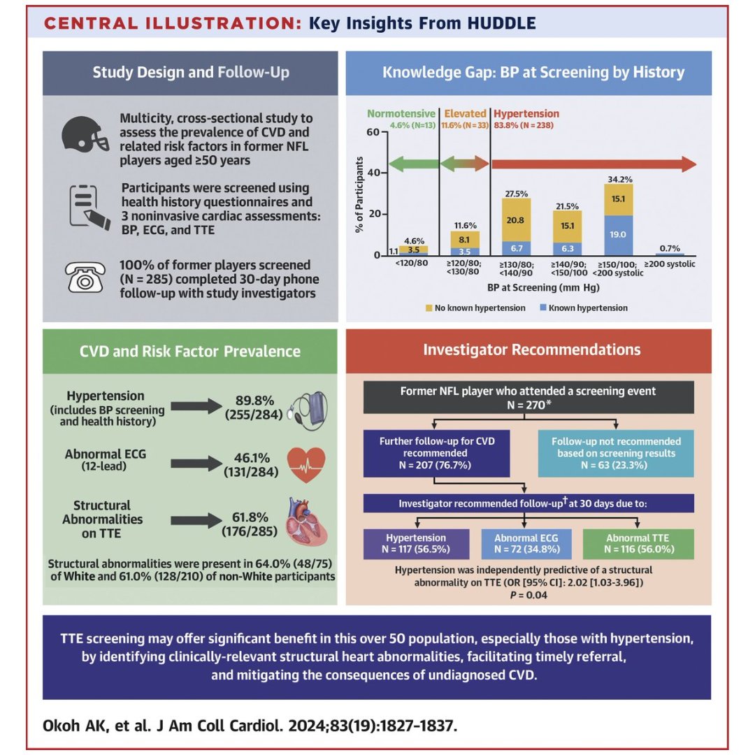 The HUDDLE trial demonstrated a surprisingly high prevalence of #HTN among former #NFL players and revealed a significant discrepancy between participants’ awareness &amp; observed disease prevalence. bit.ly/44C39Mo

#JACC #SportsCardio #ACCAthleticHeart #CVD #Hypertension