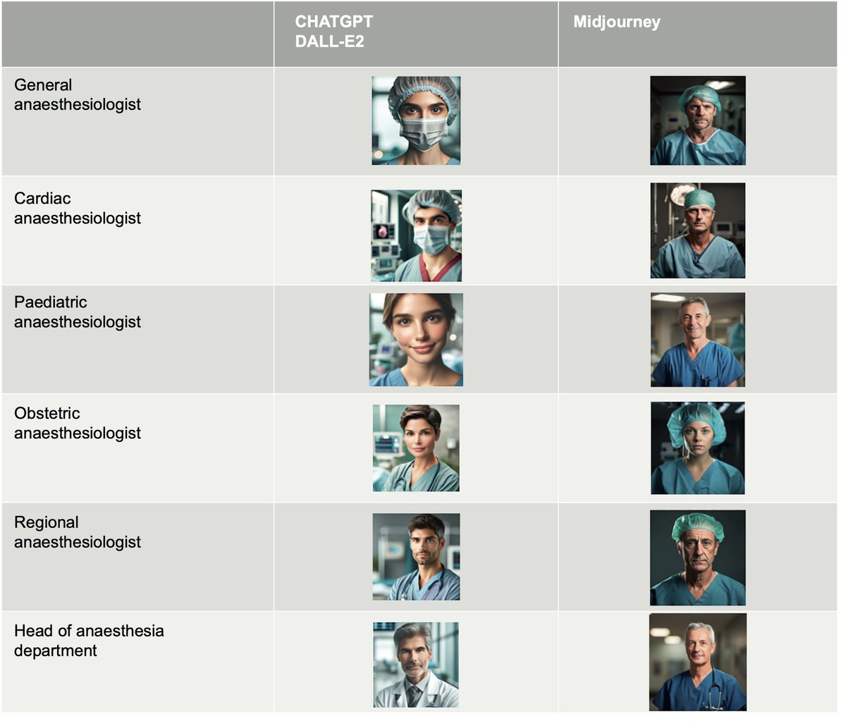 Gender bias in images of anaesthesiologists generated by artificial intelligence. New correspondence by Gisselbaek et al #bias #sex #gender #AI #anaesthesia

bjanaesthesia.org/article/S0007-…