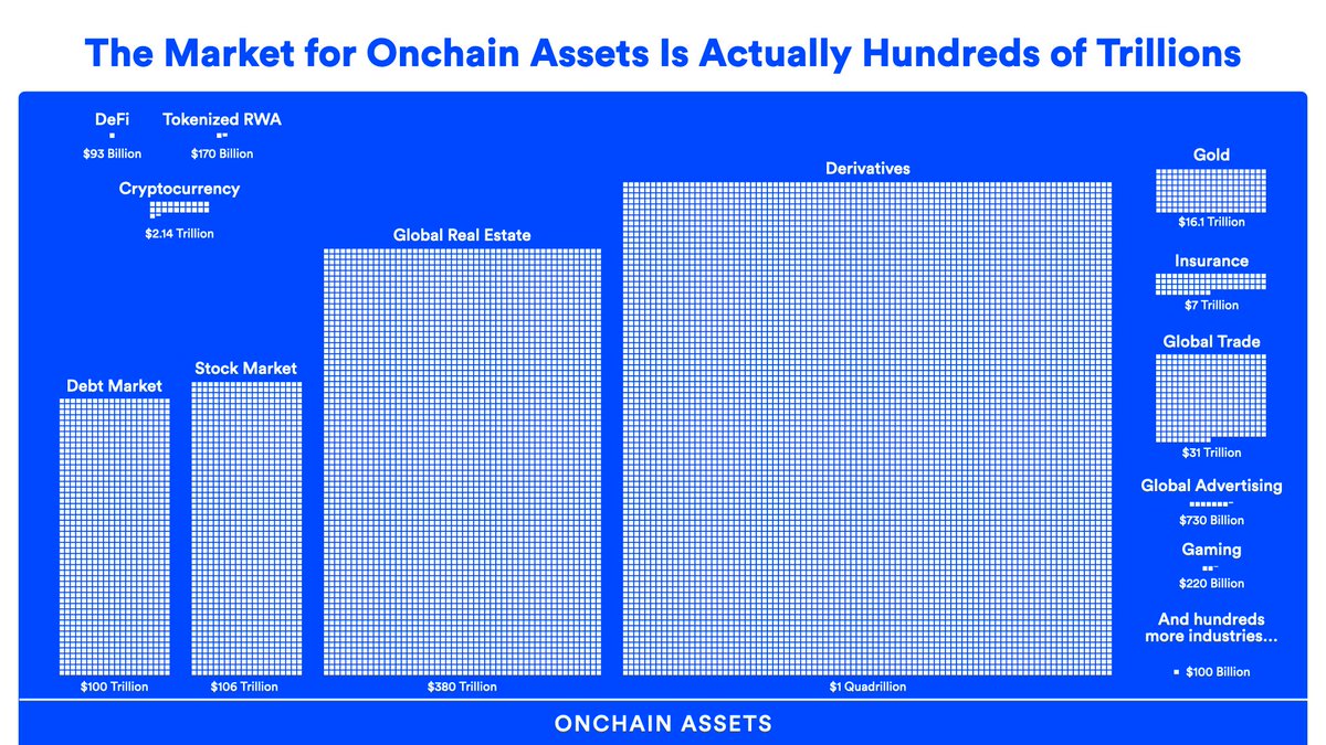 chainlink's tweet photo. Unlocking the massive opportunity of asset tokenization requires blockchain interoperability to maximize liquidity, user access, and programmability.

#Chainlink CCIP was purpose-built to be the secure, cross-chain standard that underpins onchain asset economies. https://t.co/m86ZAunaC7