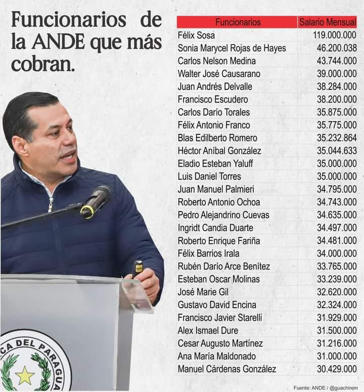 whgm84's tweet photo. 🔥 QUE JUGOSOS SALARIOS🔥 #Ande 🤬🤬 https://t.co/eeJOh6W6Z0