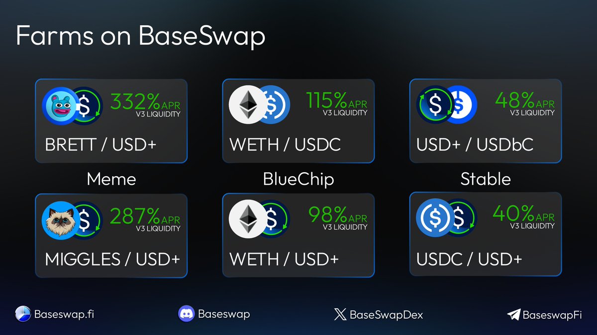 BaseSwapDex's tweet image. Explore the Spectrum of Earning on @base with #BaseSwap! 

Whether you're into memecoins, bluechip or stables, our farms cater to every taste. Step into a world where your crypto earns for you and enjoy the flexibility of diverse investment options!🚀💰

What are you waiting for?…