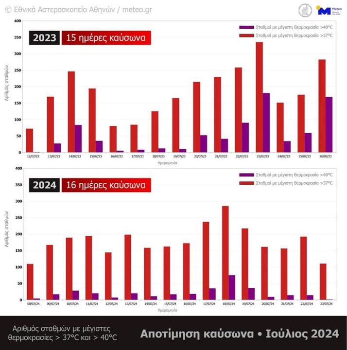 Κλιματική κρίση: Η Δευτέρα ήταν η πιο ζεστή ημέρα που έχει καταγραφεί στη Γη – σπάζοντας το ρεκόρ που είχε σημειωθεί μια μέρα πριν!Ο κατάλληλος χρόνος για να  θωρακίσουμε την Ελλάδα, την Ευρώπη, τον κόσμο ολόκληρο  από τις καταστροφικές συνέπειες της κλιματικής κρίσης είναι τώρα!