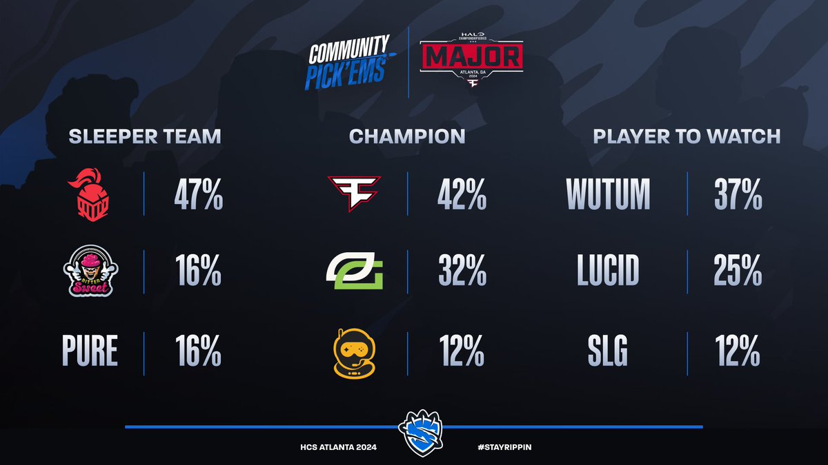 Community top picks for #HCSAtlanta24

We'll keep a close eye on games this weekend to see if you all know your HCS! 🏆