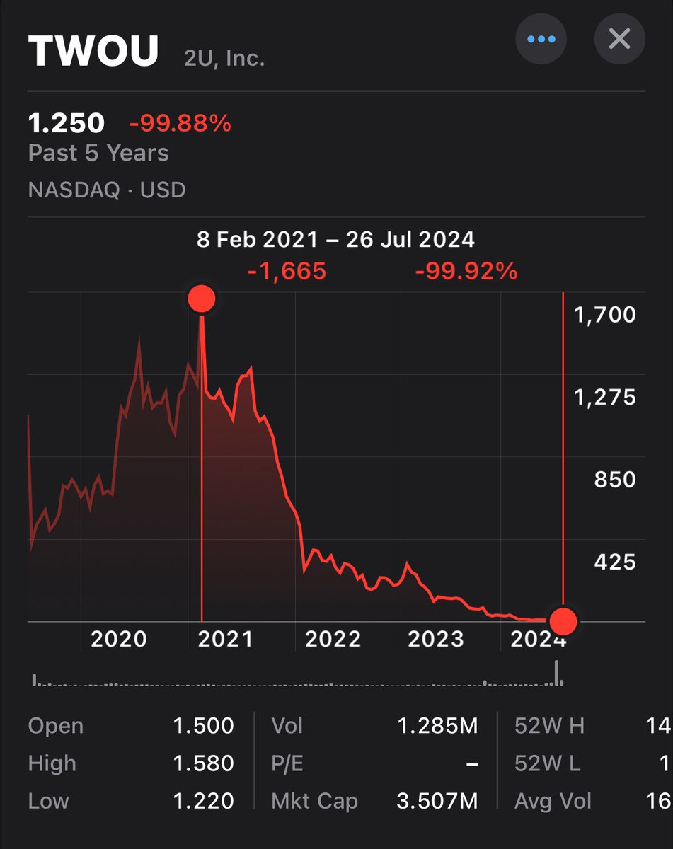 emmetlsavage's tweet image. Big losses and revised growth projections hit #2UInc hard this week. Despite a 39% revenue increase, larger-than-expected losses shook investor confidence. Down almost 70% since Wednesday and 99.92% since Feb ‘21 #TWOU