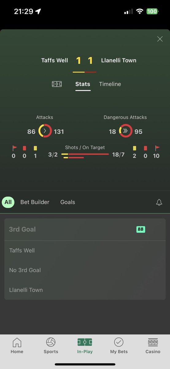 Richie_Roc's tweet image. Lovely to have the Cymru South back up and running. Annoying to see Llanelli of
all teams draw and ruin the treble despite dominating the game but main bets land  #GamblingTwitter #SupportLocalLeagues