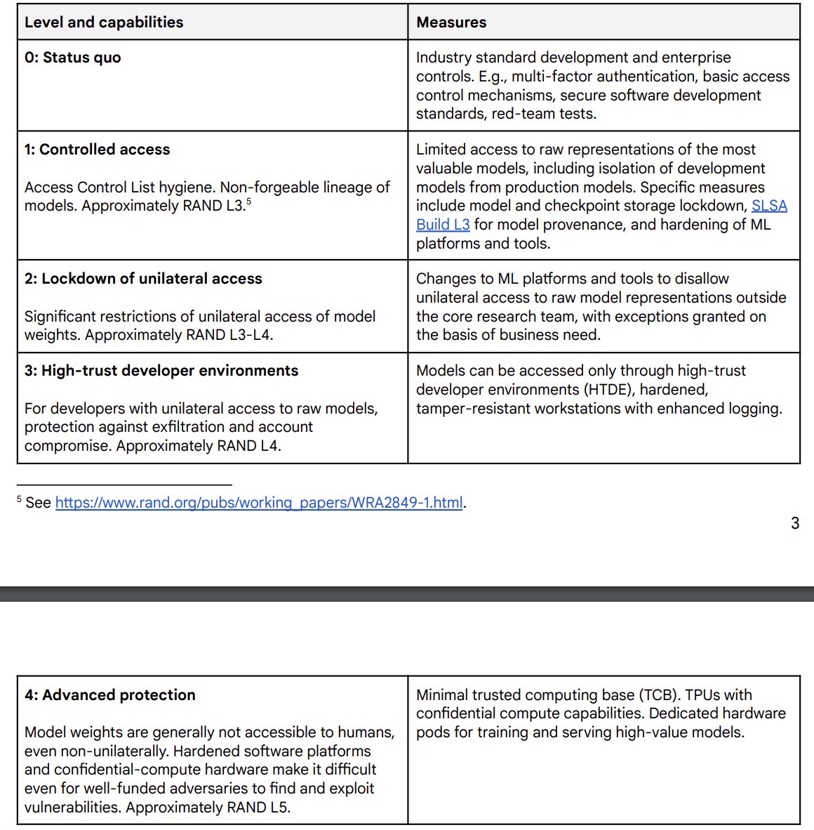 ns_whit's tweet image. Google DM graded their own status quo as sub-SL3 (~SL-2).

It would take SL-3 to stop cybercriminals or terrorists, SL-4 to stop North Korea, and SL-5 to stop China.

We're not even close to on track - and Google is widely believed to have the best security of the AI labs!