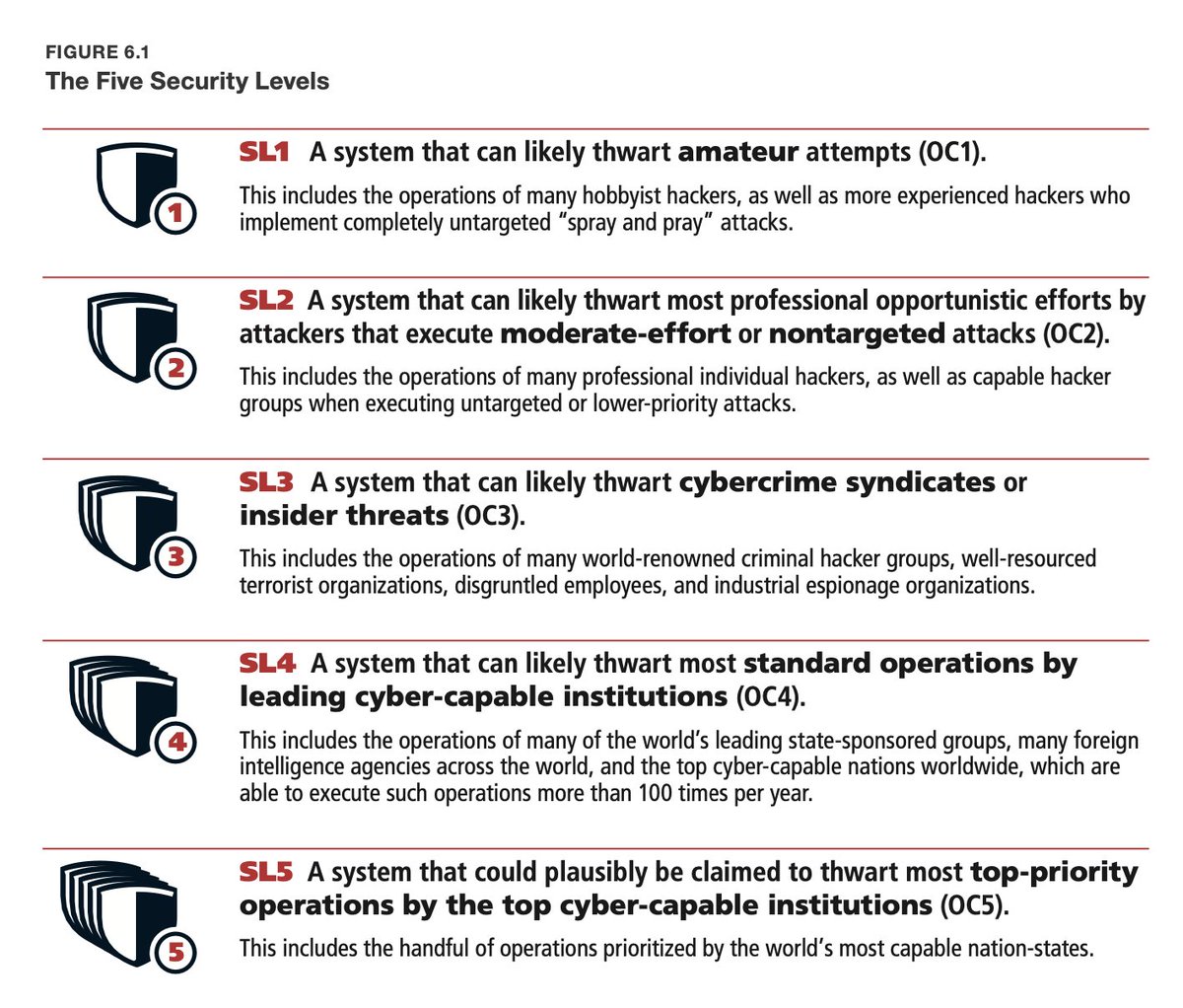 ns_whit's tweet image. Google DM graded their own status quo as sub-SL3 (~SL-2).

It would take SL-3 to stop cybercriminals or terrorists, SL-4 to stop North Korea, and SL-5 to stop China.

We're not even close to on track - and Google is widely believed to have the best security of the AI labs!