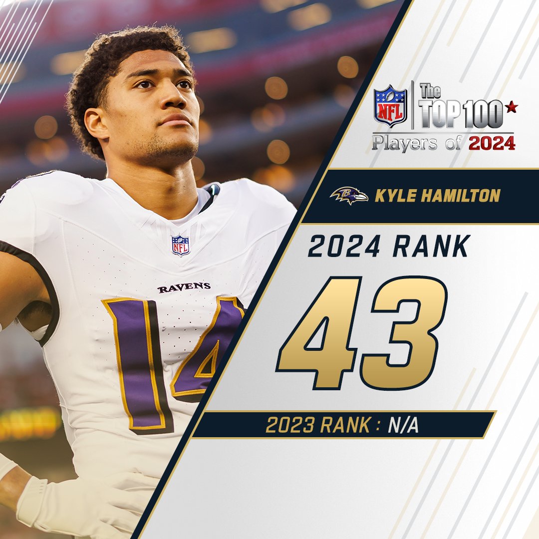 NFL's tweet photo. 43. Kyle Hamilton

#NFLTop100 https://t.co/9WceIXE5QV