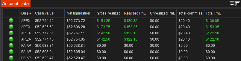 ESTrader22's tweet image. Didn&apos;t trade any of my PA accounts today. I&apos;ll be taking profits from those accounts before I trade them again. Otherwise up $528 in my Evals. Nearly passed those 4 accounts today.

#es #estrading #futurestrading #daytrader #daytrading #technicalanalysis