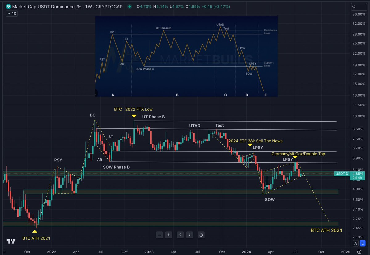 AlemzadehC's tweet image. 25% later on #BTC USDT Cheat Sheet implies next macro move for Bitcoin yields at least a 2x move IMO