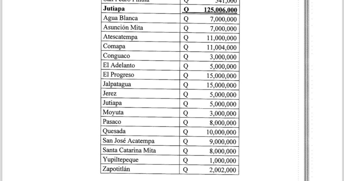 vicentatecuenta's tweet photo. 🚨La Danza de millones y Coimas🚨

Por cada voto le dan su tajada
Por cada voto del polichonte se pegan la hartada

125 millones en obras para Jutiapa, le darán el 30% de comix con lo que @Nery_RamosR se embuchará 37.5 millones de mordidas. 

La nueva primavera dejará nuevos ricos

Están repartiendo a manos llenas los semilleros

1/3🧵
