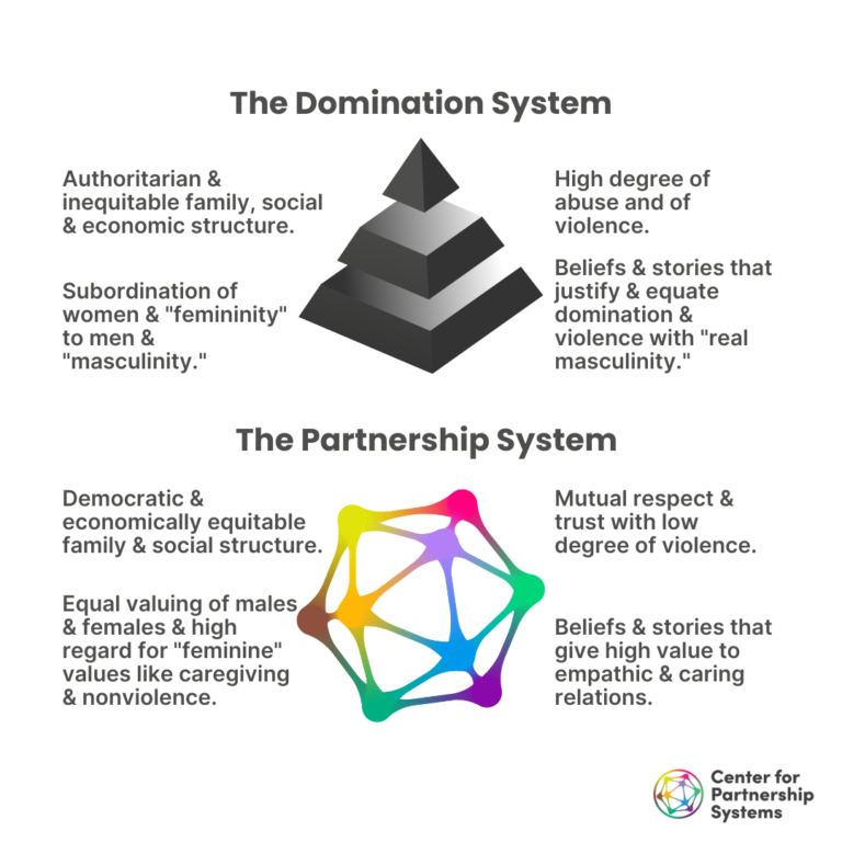 RianeEisler's tweet photo. Compassion, equity and care......or violence, authoritarianism, and chaos?
Partnership or Domination?
Everyday, you choose. https://t.co/yGBmIWmlKR