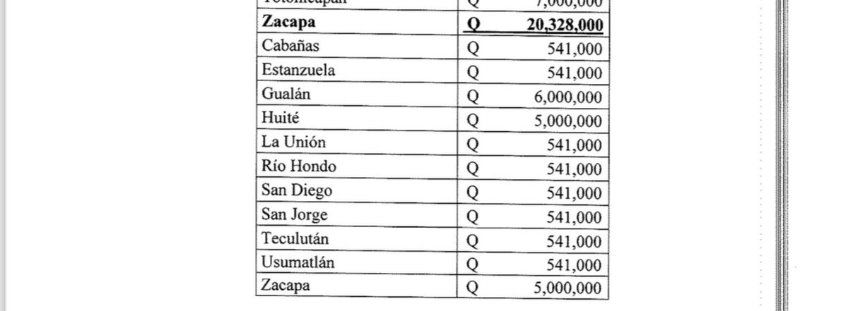 vicentatecuenta's tweet photo. Para Zacapa, vayase de espalda, para zacapa será el Poeta del Cielo el beneficiado, al roro le darán ni más ni menos que 20 megas para que se quede con sus 6 milloncitos para la alcancía. 

Valió la pena que presionara con "Firmas falsas, firmas falsas"

2/3
