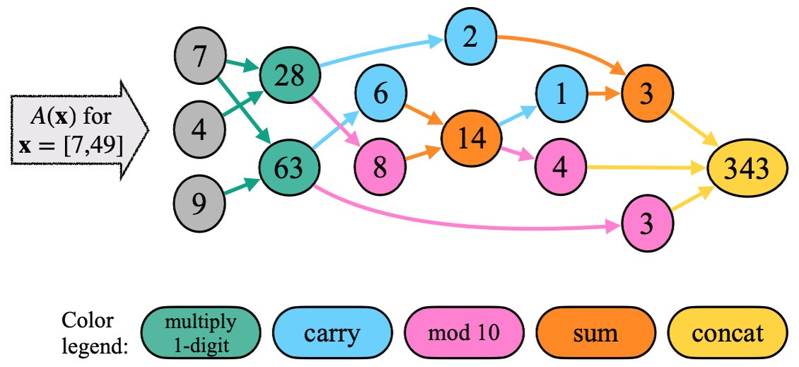 Alexis Gallagher (@alexisgallagher) on Twitter photo Can LLMs reason and solve other multi-step tasks? They sound like they can but they often fail wildly.
I've written a post on <a href="/YejinChoinka/">Yejin Choi</a> team's "Faith and Fate" paper, which provides a great intuition for this, arguing what models ARE doing is *linearized subgraph matching*. Can LLMs reason and solve other multi-step tasks? They sound like they can but they often fail wildly.
I've written a post on <a href="/YejinChoinka/">Yejin Choi</a> team's "Faith and Fate" paper, which provides a great intuition for this, arguing what models ARE doing is *linearized subgraph matching*.