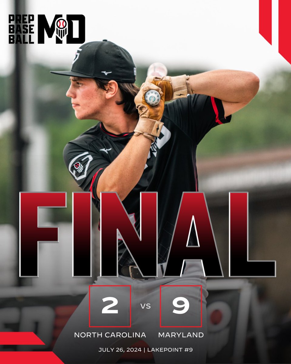 🚨 FINAL FROM <a href="/LakePointSports/">LakePoint Sports</a> 🚨

#TeamMaryland moves to 1-0-1 with a 9-2 victory over <a href="/PrepBaseballNC/">Prep Baseball North Carolina</a>❗️

Top Performers:
Landon Daniel [POTG]: 2-2, 2B, 1B, 2 RBI, BB
Bo White: 2 IP, 4 Ks

<a href="/prepbaseball/">Prep Baseball</a> || <a href="/MizunoSportsUSA/">Mizuno Team Sports USA</a>