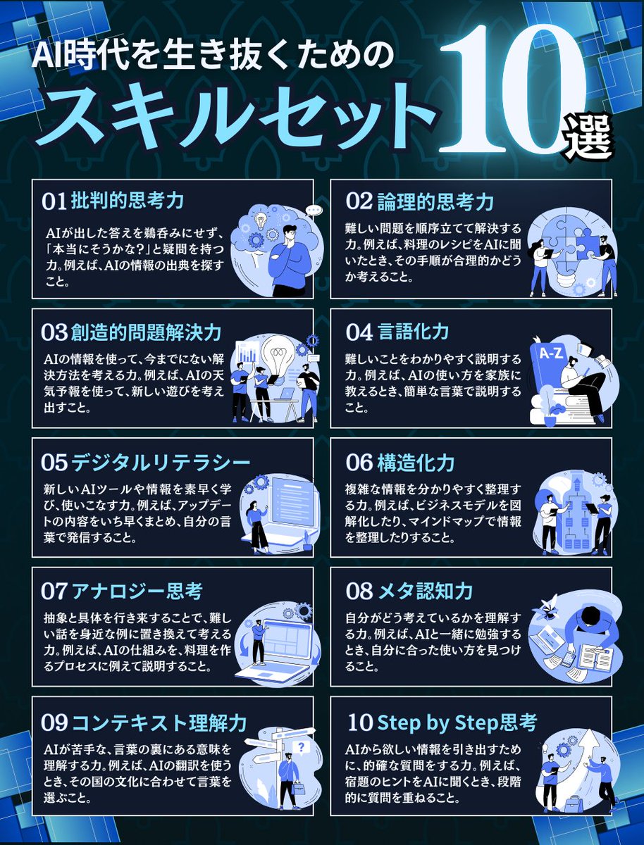 AIを使いこなすには人間の能力も必要不可欠です。 1.批判的思考力 2.論理的思考力 3.創造的問題解決力 4.言語化力 5.デジタルリテラシー  6.構造化力 7.アナロジー思考 8.メタ認知力 9.コンテキスト理解力 10.ステップ思考 人間固有の能力×AIを掛け合わせて AIを自分だけの  ..., image size:914x1200