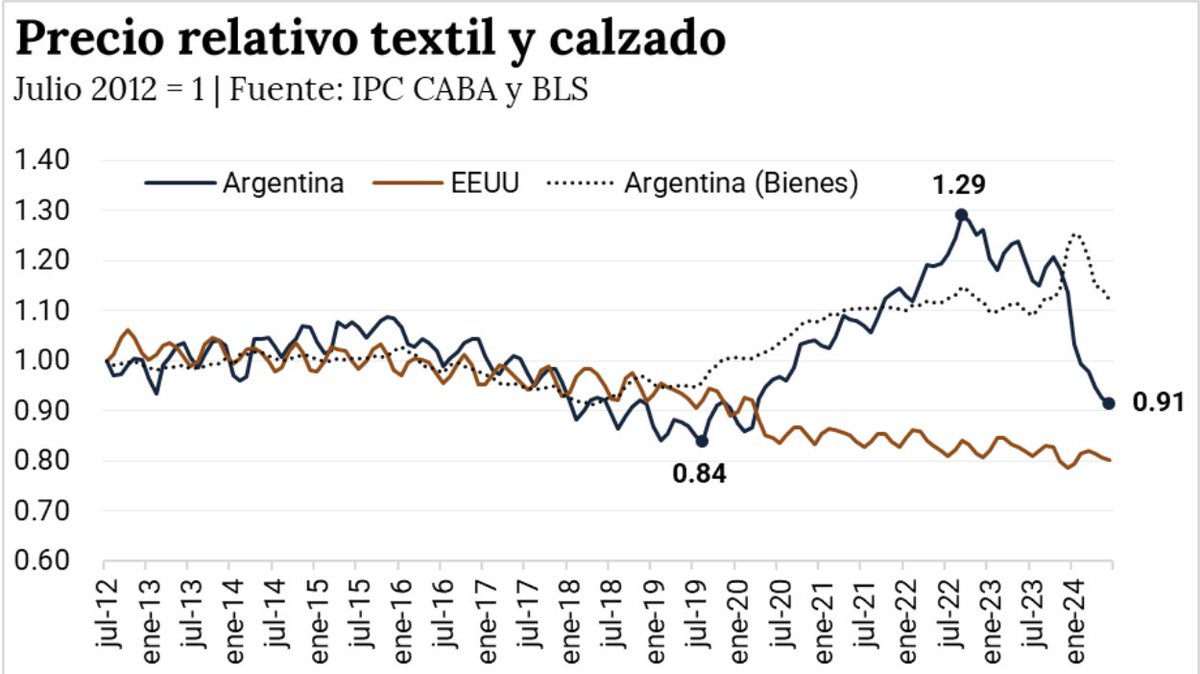 matifer's tweet photo. Sobre el debate de la protección de los sectores productivos en 🇦🇷 (post largooo)

Está claro que la Argentina tiene un problema impositivo que le quita competitividad a sus empresas. En esa línea, habría que eliminar impuestos, empezando por los más distorsivos (ingresos brutos, impuesto al cheque, etc) y trabas burocráticas innecesarias. Es real que, como consecuencia, de esa carga excesiva, es más difícil competir con el mercado externo. Sin embargo, Argentina tiene ejemplos actuales de empresas competitivas en todos los tamaños y sectores.

Dicho esto, no es verdad que cualquier tipo de protección es justificable bajo la premisa anterior. Con los mismos impuestos hay productos transables, como muchos alimentos, que tienen bajas o nulas barreras de protección y se “bancan” la competencia. Hay productos que tienen protecciones razonables (aranceles comparables internacionalmente, reglas de calidad o dumpings, en especial contra China). Y hay otros productos que tienen una protección excesiva que termina generando distorsiones que afectan la competencia, la inversión y perjudican al consumidor y al empleo (a veces en el corto plazo y otras en el largo).

Por eso creo que el enfoque nunca es protección si o no. Es ¿Qué herramientas de protección se aplican a cada sector y en qué medida/tiempo? ¿Qué beneficios genera en empleo/inversión vs. el costo al consumidor y la calidad?

Para ejemplificar, una vez delante mío se le preguntó a muy conocidos empresarios textiles qué nivel de protección arancelaria consideraban adecuado a cambio de eliminar las licencias no automáticas (es decir, poner un arancel más alto, pero transparente, frente a la discrecionalidad de las licencias sobre quién puede importar textiles o no). La respuesta fue: “infinita”. El argumento era “el costo de producción en oriente es 0 y algo dividido 0 es infinito”.  Esa me parece una respuesta que demuestra que muchas veces la discusión sobre la matriz impositiva es una buena construcción narrativa, pero esconde detrás una estrategia que en realidad busca obturar cualquier discusión que vaya más al detalle sobre las herramientas de protección.

Hay un punto intermedio entre la protección que tienen algunos sectores y una “apertura indiscriminada” que podríamos llamar “óptima”. Este gráfico de @Santiagomigo muestra exactamente esto: que hay algunas herramientas de protección que generan un mercado cautivo y un sobreprecio al consumidor, que cuando se eliminan ayudan a regularizar el mercado. En el sector textil se eliminaron las SIRAS, las Licencias No Automáticas y las trabas en aduana y el precio local comienza a converger hacia precios internacionales.

Algunos dicen: “el precio solo es alto en los shoppings. En Avellaneda la ropa es barata.” No me parece una buena defensa: tu argumento no puede ser que la informalidad hace que las cosas sean baratas. Eso es obvio. Y es negativo pensar que la única forma de competir es teniendo 0 impuestos porque ningún país sobrevive con 0 impuestos. Otras acciones como acortar la cadena comercializadora o buscar nichos de competitividad en sectores estratégicos me parecen ideas más sanas.

Además, los malos esquemas de protección no generan solo mayor precio. Afectan la calidad del empleo a largo plazo. Como muestra @fundarpoliticas la informalidad en el sector de la confección es altísima y las personas que trabajan en el sector y son pobres es mayor que en el resto de la economía.

Como se ve acá, Argentina ha tenido una inmigración significativa de países limítrofes que lamentablemente terminan trabajando en un sub-sector de mucha informalidad y bajos ingresos, limitando la capacidad de movilidad social y cristalizando la pobreza intergeneracional. En otras palabras, es un sector en el que importamos pobreza.

Para dimensionar la anormalidad de este sector en nuestro país, podríamos decir que en cualquier ciudad importante del mundo, aún en países con impuestos más altos que en Argentina, están las mismas 50/100 tiendas de diseño internacionales. Hay dos datos que se desprenden de ahí: 1) teniendo una capacidad de diseño muy buena ninguna de esas 100 es nuestra, cuando con una economía más abierta alguna podría serlo.  2) hoy la mayoría de esas 100 no están en Argentina. De hecho, Falabella, como insignia de este problema, se fue hace unos años cansada de no poder importar. Un buen parámetro para medir nuestro nivel de protección “óptima” sería que cualquier empresa de primera línea mundial, debería poder operar sin problemas en Argentina, aún con aranceles altos. Estamos hablando de empresas de países con reglas de comercio claras, como Estados Unidos, Japón o países Europeos. Pero eso no pasa. La maraña de regulaciones imprevisibles del sector ha hecho que sea casi imposible. Me animo incluso a decir que hay algunos países de Asia con los que hay que tener reglas mas estrictas.

Pero no me quiero quedar solo en el diagnóstico. Creo que Argentina tiene que poder resolver este problema. Es un sector dónde hay mucha capacidad empresarial, dónde hay muchísima calidad en diseño y dónde hay mucho talento. Este lockdown en el que está actualmente sólo genera precios altos, empleos de baja calidad en gran parte de la cadena y una propensión de los gobiernos a hacer regulaciones opacas (cuando no, corrupción).

El primer paso ya lo está haciendo la actual Secretaría de Comercio, como vimos en el gráfico anterior. Se han sacado la mayoría de las trabas más discrecionales y proclives a la corrupción (SIRAS, LNAs, DJCP, etc). Creo que el camino es seguir generando una sana presión competitiva por ese lado (simplificar el puerta a puerta, eliminar el valor criterio en aduana, sacar el estampillado fiscal de AFIP). Todas esas trabas que solo actúan como una barrera comercial arbitraria.

Luego creo que el gobierno que quiera solucionar este problema de raíz tiene que tomar una decisión osada: así como la ley de Software/Economía del Conocimiento fue una excelente Ley para incentivar el desarrollo de ese sector, creo que hay que hacer lo mismo con el sector textil (y tal vez algunos pocos otros). Si no hay espacio fiscal para bajarle los impuestos a todos los sectores al mismo tiempo, lo haría de forma agresiva sobre estos sectores de forma inmediata (eliminación del impuesto al cheque, baja de ganancias al 15%/20%, eliminación de IVA adicional en Aduana, compromiso de las provincias de eliminar los IIBB para la cadena y lo mismo con las tasas municipales). Inclusive eliminar los impuestos al trabajo que no van a la seguridad social. El otro lado de la moneda sería que bajaría los aranceles de importación de forma inmediata (de 35 a 30 de base y luego hasta 20 en forma gradual) y terminaría de sacar todas las barreras al comercio exterior. Esto haría que las empresas locales ganen competitividad automáticamente por la baja de impuestos, pero que el mercado quede abierto con aranceles razonables para que haya competencia. El efecto debería ser un blanqueo del sector, un aumento de la inversión, un aumento del empleo comercial y de la calidad de los productos importados y una cancha nivelada para que las mejores empresas argentinas prosperen sin miedo a que los funcionarios de turno puedan cambiarles todos los planes de un día para el otro.

Creo que realmente hay una ventana de oportunidad para trazar un camino de competitividad para este sector por las próximas décadas. Todos tienen que ceder algo si queremos que eso pase. Sino, seguiremos teniendo consumidores cautivos, grandes bolsones de empleo informal y de baja productividad y menos oportunidades para el desarrollo de Argentina. Y muchas chicanas en twitter.