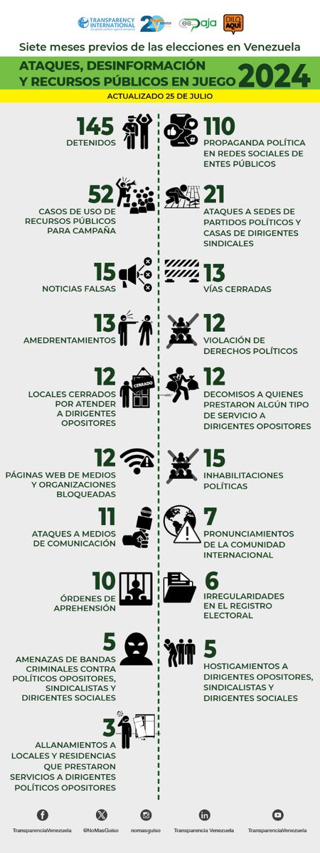 LuisCarlos's tweet photo. Conteo de abusos cometidos hasta ayer en Venezuela, según @NoMasGuiso y @anticorruption.

Lo sorprendente es que, pese a toda la barbarie y la complicidad, la intención de voto siguió aumentando y la brecha entre ambos candidatos creció. https://t.co/a1xvokeuup