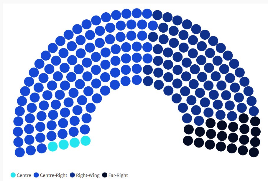 RealAlbanianPat's tweet image. I am not even kidding Czechia's parliament looks like this ideologically: