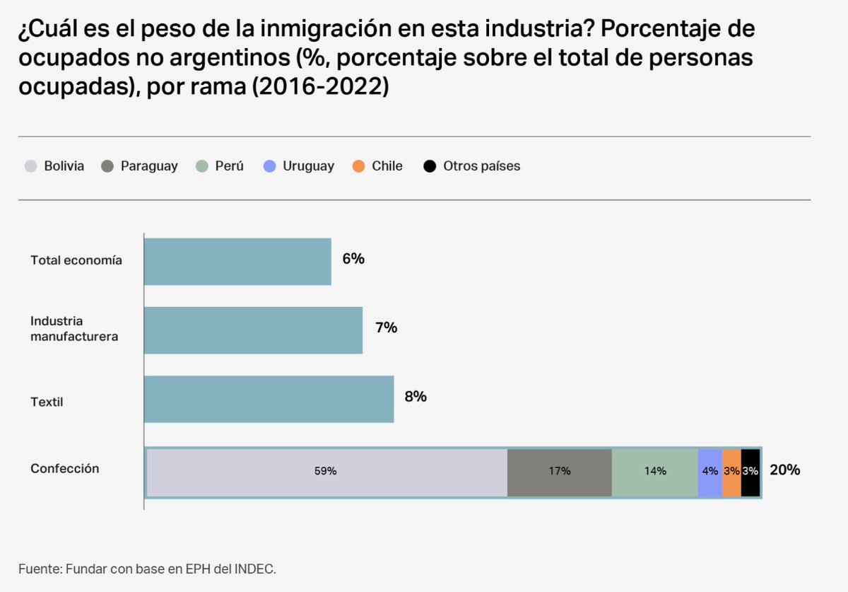 matifer's tweet photo. Sobre el debate de la protección de los sectores productivos en 🇦🇷 (post largooo)

Está claro que la Argentina tiene un problema impositivo que le quita competitividad a sus empresas. En esa línea, habría que eliminar impuestos, empezando por los más distorsivos (ingresos brutos, impuesto al cheque, etc) y trabas burocráticas innecesarias. Es real que, como consecuencia, de esa carga excesiva, es más difícil competir con el mercado externo. Sin embargo, Argentina tiene ejemplos actuales de empresas competitivas en todos los tamaños y sectores.

Dicho esto, no es verdad que cualquier tipo de protección es justificable bajo la premisa anterior. Con los mismos impuestos hay productos transables, como muchos alimentos, que tienen bajas o nulas barreras de protección y se “bancan” la competencia. Hay productos que tienen protecciones razonables (aranceles comparables internacionalmente, reglas de calidad o dumpings, en especial contra China). Y hay otros productos que tienen una protección excesiva que termina generando distorsiones que afectan la competencia, la inversión y perjudican al consumidor y al empleo (a veces en el corto plazo y otras en el largo).

Por eso creo que el enfoque nunca es protección si o no. Es ¿Qué herramientas de protección se aplican a cada sector y en qué medida/tiempo? ¿Qué beneficios genera en empleo/inversión vs. el costo al consumidor y la calidad?

Para ejemplificar, una vez delante mío se le preguntó a muy conocidos empresarios textiles qué nivel de protección arancelaria consideraban adecuado a cambio de eliminar las licencias no automáticas (es decir, poner un arancel más alto, pero transparente, frente a la discrecionalidad de las licencias sobre quién puede importar textiles o no). La respuesta fue: “infinita”. El argumento era “el costo de producción en oriente es 0 y algo dividido 0 es infinito”.  Esa me parece una respuesta que demuestra que muchas veces la discusión sobre la matriz impositiva es una buena construcción narrativa, pero esconde detrás una estrategia que en realidad busca obturar cualquier discusión que vaya más al detalle sobre las herramientas de protección.

Hay un punto intermedio entre la protección que tienen algunos sectores y una “apertura indiscriminada” que podríamos llamar “óptima”. Este gráfico de @Santiagomigo muestra exactamente esto: que hay algunas herramientas de protección que generan un mercado cautivo y un sobreprecio al consumidor, que cuando se eliminan ayudan a regularizar el mercado. En el sector textil se eliminaron las SIRAS, las Licencias No Automáticas y las trabas en aduana y el precio local comienza a converger hacia precios internacionales.

Algunos dicen: “el precio solo es alto en los shoppings. En Avellaneda la ropa es barata.” No me parece una buena defensa: tu argumento no puede ser que la informalidad hace que las cosas sean baratas. Eso es obvio. Y es negativo pensar que la única forma de competir es teniendo 0 impuestos porque ningún país sobrevive con 0 impuestos. Otras acciones como acortar la cadena comercializadora o buscar nichos de competitividad en sectores estratégicos me parecen ideas más sanas.

Además, los malos esquemas de protección no generan solo mayor precio. Afectan la calidad del empleo a largo plazo. Como muestra @fundarpoliticas la informalidad en el sector de la confección es altísima y las personas que trabajan en el sector y son pobres es mayor que en el resto de la economía.

Como se ve acá, Argentina ha tenido una inmigración significativa de países limítrofes que lamentablemente terminan trabajando en un sub-sector de mucha informalidad y bajos ingresos, limitando la capacidad de movilidad social y cristalizando la pobreza intergeneracional. En otras palabras, es un sector en el que importamos pobreza.

Para dimensionar la anormalidad de este sector en nuestro país, podríamos decir que en cualquier ciudad importante del mundo, aún en países con impuestos más altos que en Argentina, están las mismas 50/100 tiendas de diseño internacionales. Hay dos datos que se desprenden de ahí: 1) teniendo una capacidad de diseño muy buena ninguna de esas 100 es nuestra, cuando con una economía más abierta alguna podría serlo.  2) hoy la mayoría de esas 100 no están en Argentina. De hecho, Falabella, como insignia de este problema, se fue hace unos años cansada de no poder importar. Un buen parámetro para medir nuestro nivel de protección “óptima” sería que cualquier empresa de primera línea mundial, debería poder operar sin problemas en Argentina, aún con aranceles altos. Estamos hablando de empresas de países con reglas de comercio claras, como Estados Unidos, Japón o países Europeos. Pero eso no pasa. La maraña de regulaciones imprevisibles del sector ha hecho que sea casi imposible. Me animo incluso a decir que hay algunos países de Asia con los que hay que tener reglas mas estrictas.

Pero no me quiero quedar solo en el diagnóstico. Creo que Argentina tiene que poder resolver este problema. Es un sector dónde hay mucha capacidad empresarial, dónde hay muchísima calidad en diseño y dónde hay mucho talento. Este lockdown en el que está actualmente sólo genera precios altos, empleos de baja calidad en gran parte de la cadena y una propensión de los gobiernos a hacer regulaciones opacas (cuando no, corrupción).

El primer paso ya lo está haciendo la actual Secretaría de Comercio, como vimos en el gráfico anterior. Se han sacado la mayoría de las trabas más discrecionales y proclives a la corrupción (SIRAS, LNAs, DJCP, etc). Creo que el camino es seguir generando una sana presión competitiva por ese lado (simplificar el puerta a puerta, eliminar el valor criterio en aduana, sacar el estampillado fiscal de AFIP). Todas esas trabas que solo actúan como una barrera comercial arbitraria.

Luego creo que el gobierno que quiera solucionar este problema de raíz tiene que tomar una decisión osada: así como la ley de Software/Economía del Conocimiento fue una excelente Ley para incentivar el desarrollo de ese sector, creo que hay que hacer lo mismo con el sector textil (y tal vez algunos pocos otros). Si no hay espacio fiscal para bajarle los impuestos a todos los sectores al mismo tiempo, lo haría de forma agresiva sobre estos sectores de forma inmediata (eliminación del impuesto al cheque, baja de ganancias al 15%/20%, eliminación de IVA adicional en Aduana, compromiso de las provincias de eliminar los IIBB para la cadena y lo mismo con las tasas municipales). Inclusive eliminar los impuestos al trabajo que no van a la seguridad social. El otro lado de la moneda sería que bajaría los aranceles de importación de forma inmediata (de 35 a 30 de base y luego hasta 20 en forma gradual) y terminaría de sacar todas las barreras al comercio exterior. Esto haría que las empresas locales ganen competitividad automáticamente por la baja de impuestos, pero que el mercado quede abierto con aranceles razonables para que haya competencia. El efecto debería ser un blanqueo del sector, un aumento de la inversión, un aumento del empleo comercial y de la calidad de los productos importados y una cancha nivelada para que las mejores empresas argentinas prosperen sin miedo a que los funcionarios de turno puedan cambiarles todos los planes de un día para el otro.

Creo que realmente hay una ventana de oportunidad para trazar un camino de competitividad para este sector por las próximas décadas. Todos tienen que ceder algo si queremos que eso pase. Sino, seguiremos teniendo consumidores cautivos, grandes bolsones de empleo informal y de baja productividad y menos oportunidades para el desarrollo de Argentina. Y muchas chicanas en twitter.