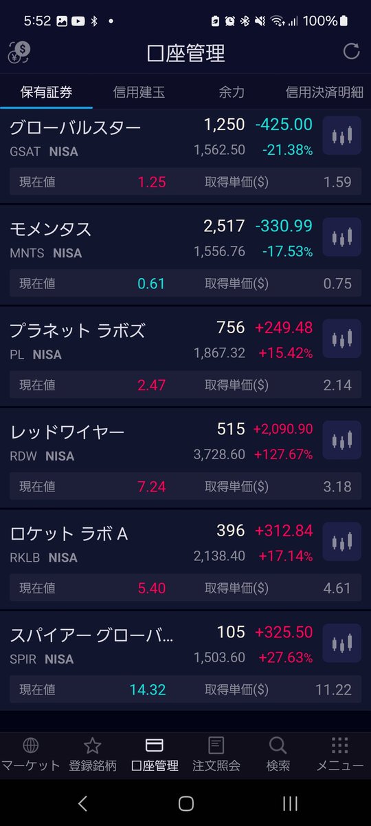 papoan99's tweet photo. 今日の米国株は全体が上昇しましたね。このまま調整終了とはいかなそうですが。。。
宇宙株の含み益は初の大台1万ドルを突破しました。

7/26　NISA含み益
+11,006.31USD（+1,728,958円）

$ASTS
$BKSY
$GSAT
$MNTS
$PL
$RDW
$RKLB
$SPIR
#宇宙株
#成長投資枠
#NISA
#米国株
#日経平均 https://t.co/NEPKDjr8FR
