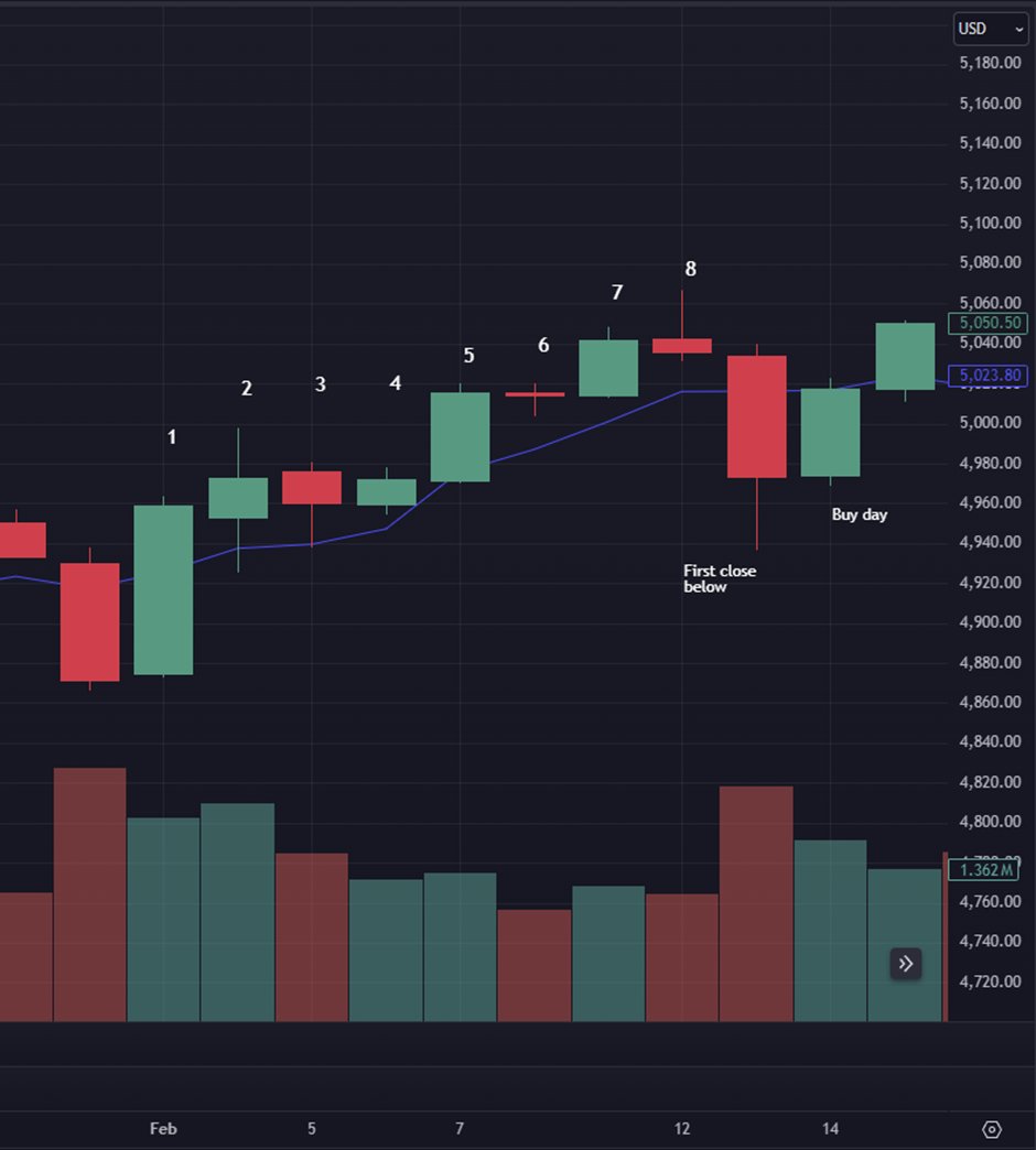 tightrisk's tweet photo. A study on @LindaRaschke 's 5 SMA model:

The idea is that if price has closed above the 5 SMA for at least 7 days, the first close below the SMA sets up a Buy day the following day (high probability of trending up). This is reversed for shorts. Example below is ES on 14 Feb 24. https://t.co/n7CVb4mQYV
