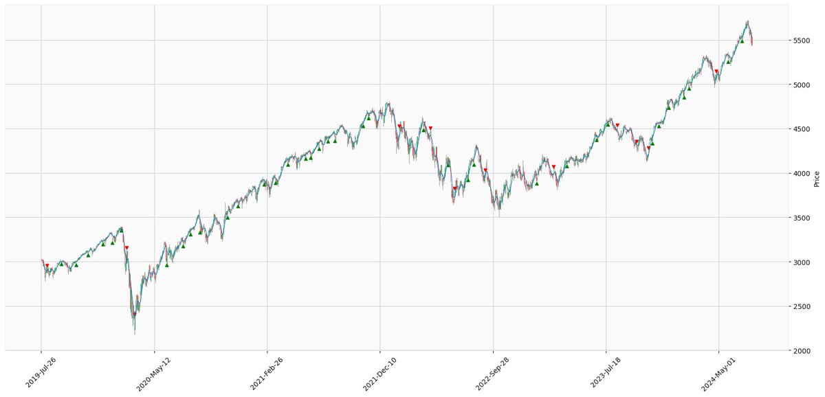 tightrisk's tweet photo. @LindaRaschke Across a 5 year period, there have been 49 days with this setup.
- 59% of the time, the thesis is correct (i.e. Buy days ending the day green and vice versa)
- There is a 72% chance of follow through the next day (price breaking above previous day high on Buy Days) https://t.co/mRYG0fVKEG