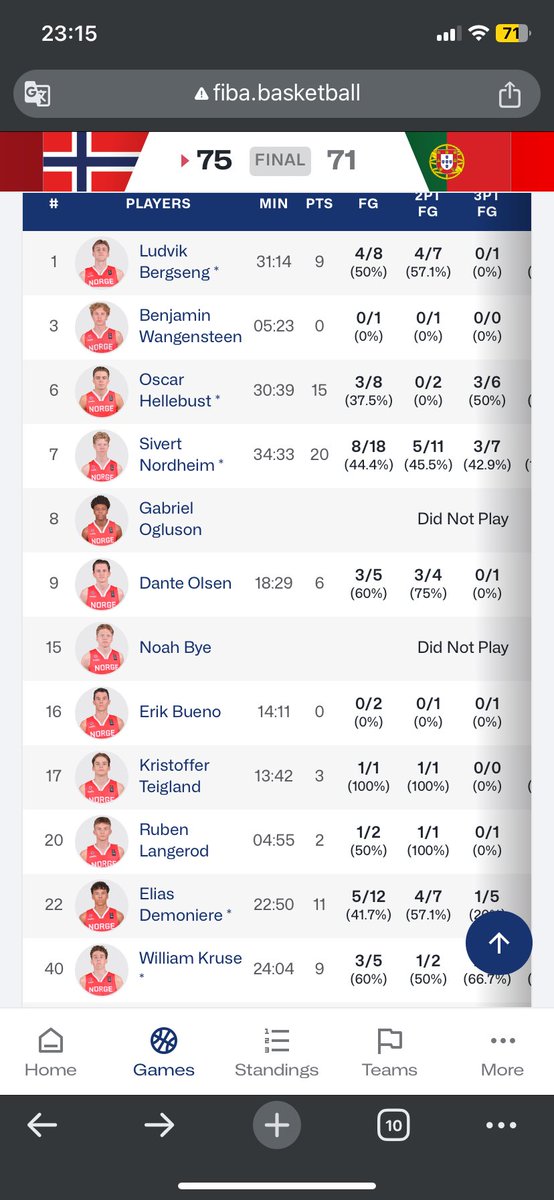 showtimenorge's tweet photo. Norway’s U18 men start Fiba U18 Div B with a big win against Portugal! 

6’6 Guard Sivert Nordheim with 20 points and 10 rebounds! https://t.co/8t15iFsnRO