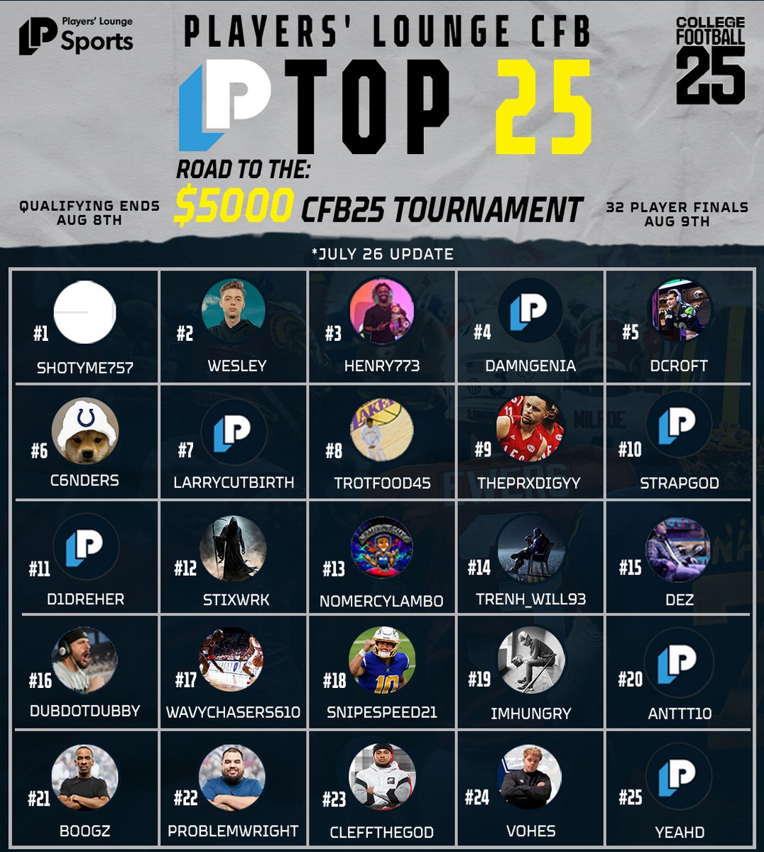 PL Top 25 #CFB25 Playoff Rankings Update!🏈

Not on the list?  Think you’re close to making it?  Check out the link below.🔥 
👉playerslounge.com/top25

 #CollegeFootball25