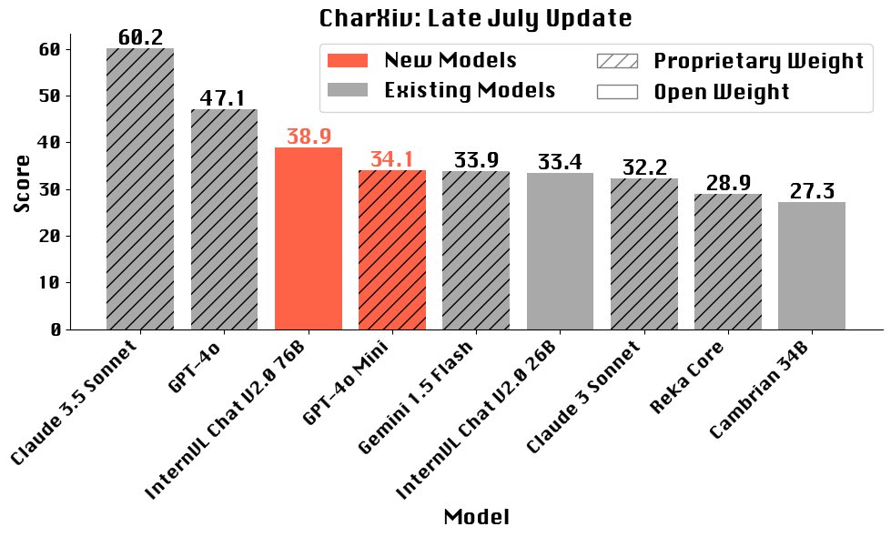 🤖 Welcome 𝐆𝐏𝐓-𝟒𝐨 𝐌𝐢𝐧𝐢 and 𝐈𝐧𝐭𝐞𝐫𝐧𝐕𝐋𝟐 𝐋𝐋𝐚𝐌𝐀-𝟑 𝟕𝟔𝐁 to the CharXiv (charxiv.github.io)  leaderboard for chart understanding! As concurrently released models, GPT-4o Mini is 𝐛𝐞𝐚𝐭𝐞𝐧 𝐛𝐲 𝐭𝐡𝐞 𝐨𝐩𝐞𝐧-𝐰𝐞𝐢𝐠𝐡𝐭 𝐨𝐧𝐞.

🎊 Congratulations to