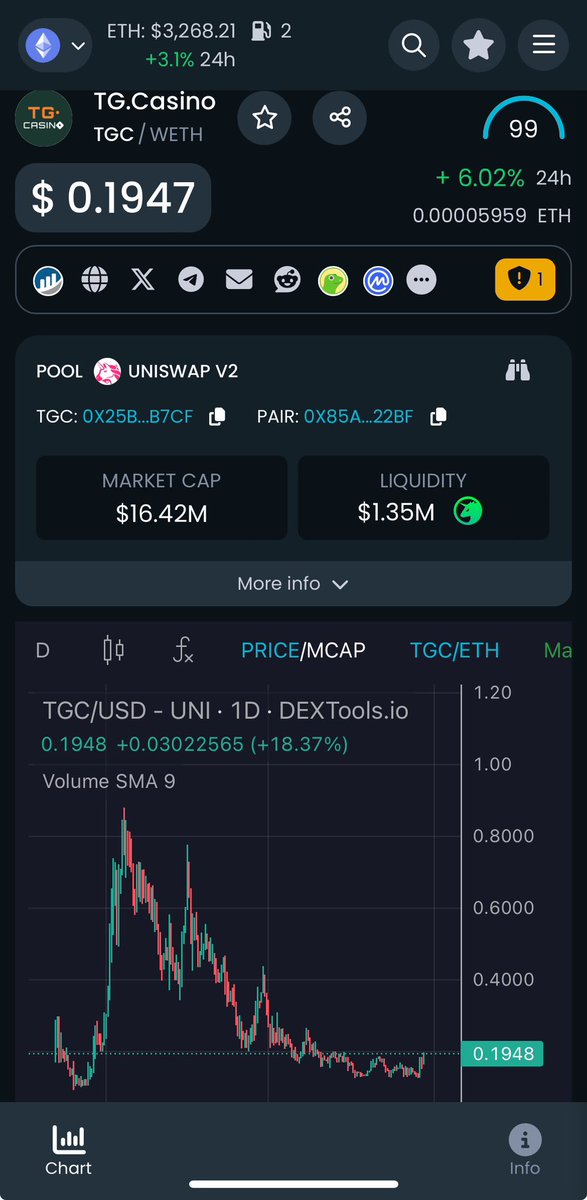 $TGC token appreciates in value with 40% profits BB 🔥 

On top of this, it can be staked for 60% share of profits

Also huge utility 👇 giving players 25% cash back on platform losses 

Adoption stats are huge, tokenomics setup for a huge squeeze 

This explodes soon
