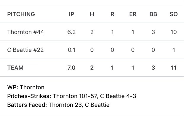 Had a great time pitching for USA Prime 25 scout team! Was sitting 83-86. 
Big thanks to <a href="/TrevorCrowder4/">Trevor Crowder</a>.
<a href="/JetBoxBB18U/">Jet Box 18U-Monroe</a> <a href="/DakotaBaseball/">Dakota Baseball</a> 
@PBR_Uncommitted