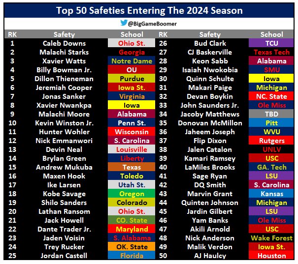 DWCInfo's tweet image. Cont. (2 of 2)

Study their footwork, movement, physicality, technique, &amp;amp; anticipation. 

Being able to study those who come before (who play at high levels) gives you a really good ex of where you need to be when your time comes. 

#DBTips #StudentOfTheGame
#Student1stAthlete2nd