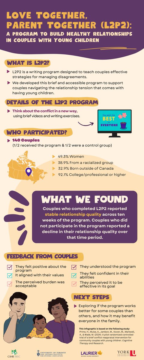 Our results are in for the Love Together, Parent Together program - which our team fondly refers to as L2P2 😊. 

Check out the infographic👇🏼to see how this very brief couple’s intervention helped parents, and what they thought.