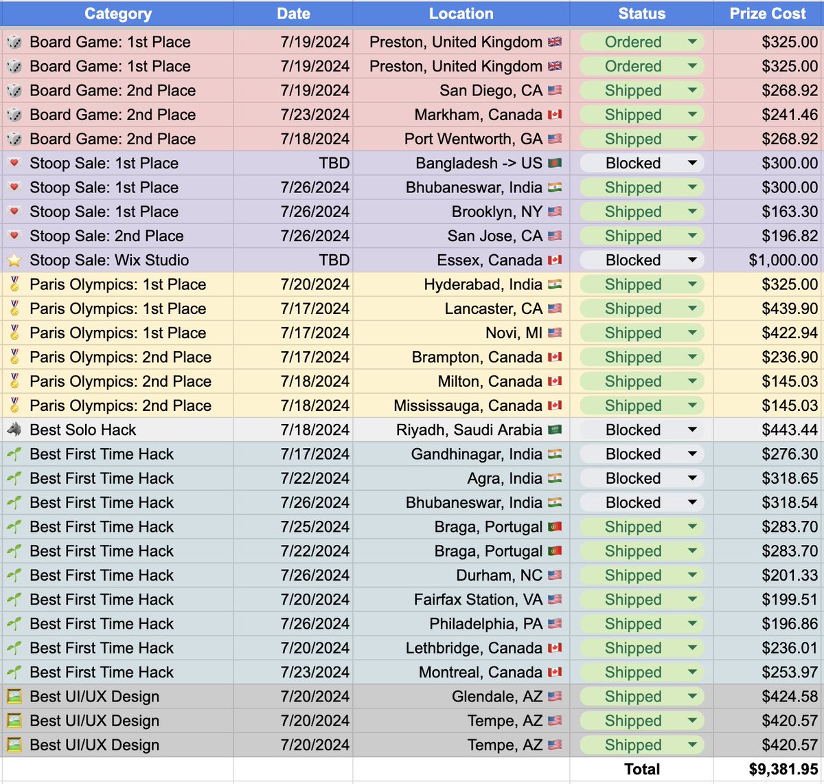 sonnynomnom's tweet image. #CodedexHackathon prizes shipped! 🤩