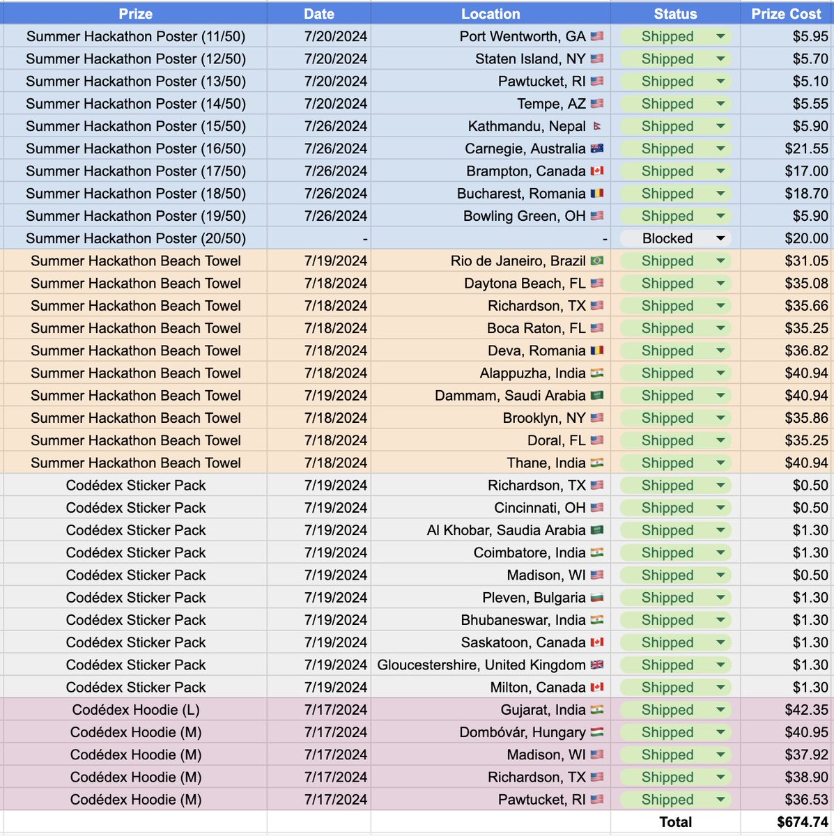sonnynomnom's tweet image. #CodedexHackathon prizes shipped! 🤩