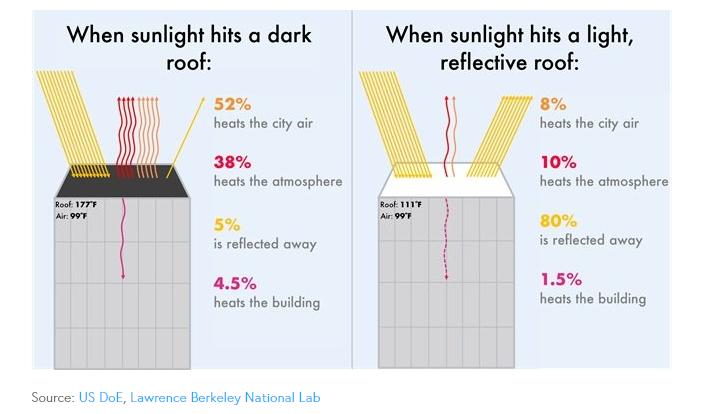 CAEATFA's tweet photo. The case for #coolroofs, nicely explained by the @_SmartSurfaces Coalition. And of course cool roofs can be financed through @ggfinancing! 
https://t.co/6FswhR6rC0 https://t.co/8jXn4fUIvY