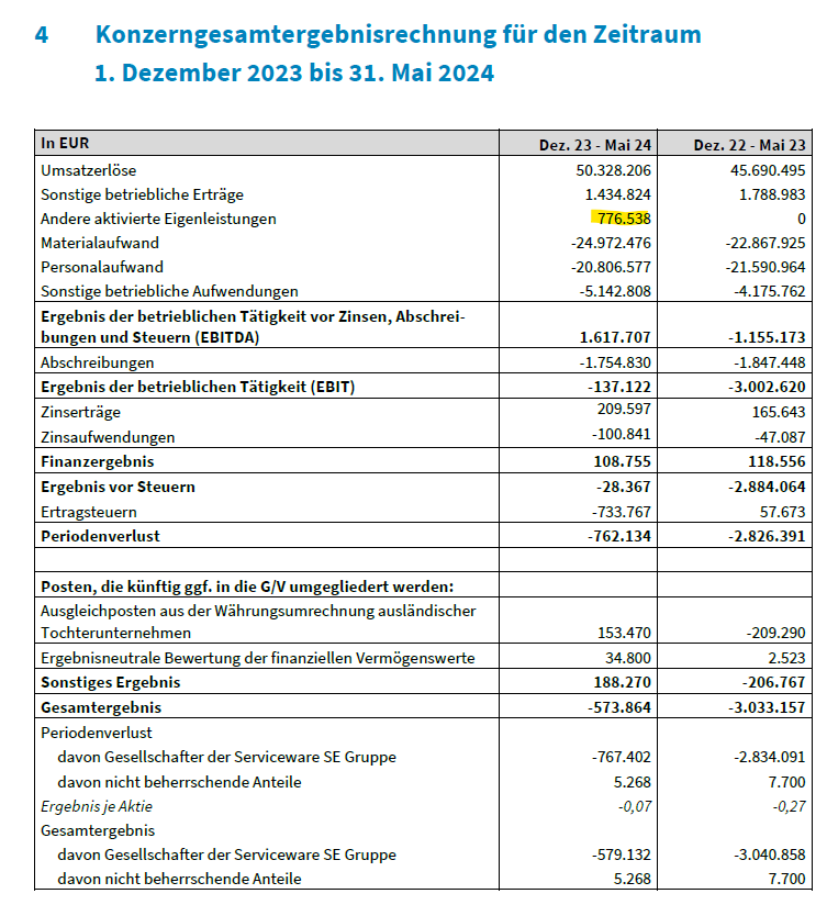 l_m_s15's tweet photo. #Serviceware Ergebnis auf den zweiten Blick auch nicht so toll wie man meint. Vom EBITDA-Anstieg um 2,77 Mio. € wurden allein schon 0,78 Mio. € (28%) durch aktivierte Eigenleistungen geleistet. So kann man sich natürlich das Ergebnis auch hindrehen. https://t.co/BGqWAns6r6