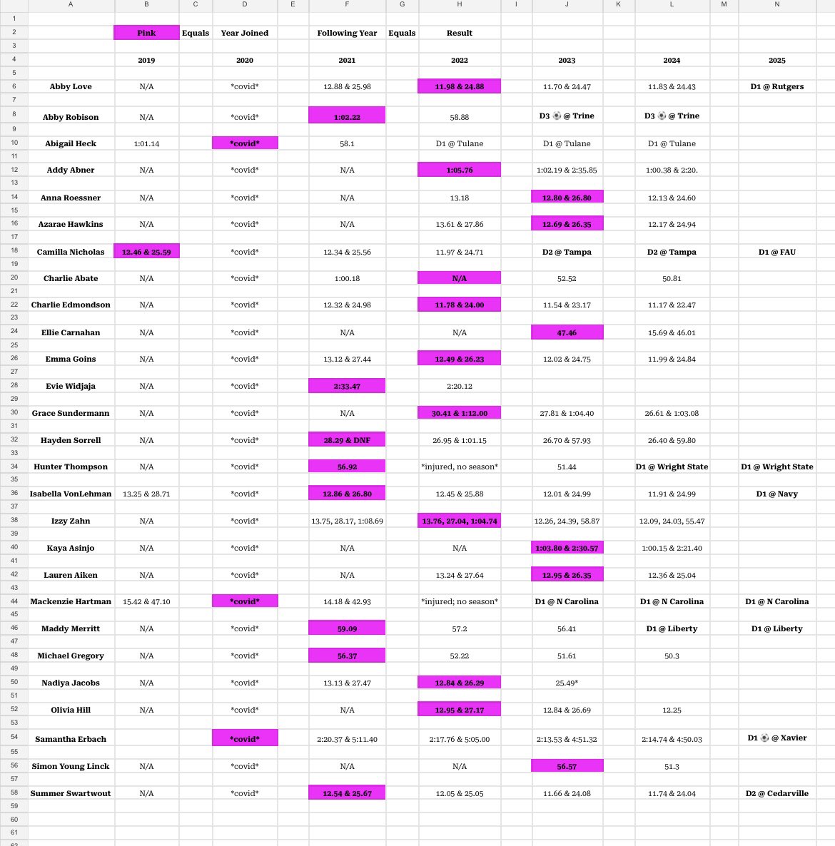 The most fun part about coaching this sport is trying to see who will be “Next Up”. The chart below shows a perfect example of how athletes develop at different rates. Highlighted pink is what the athletes ran when joining and the following year shows great results for most!! 🔥