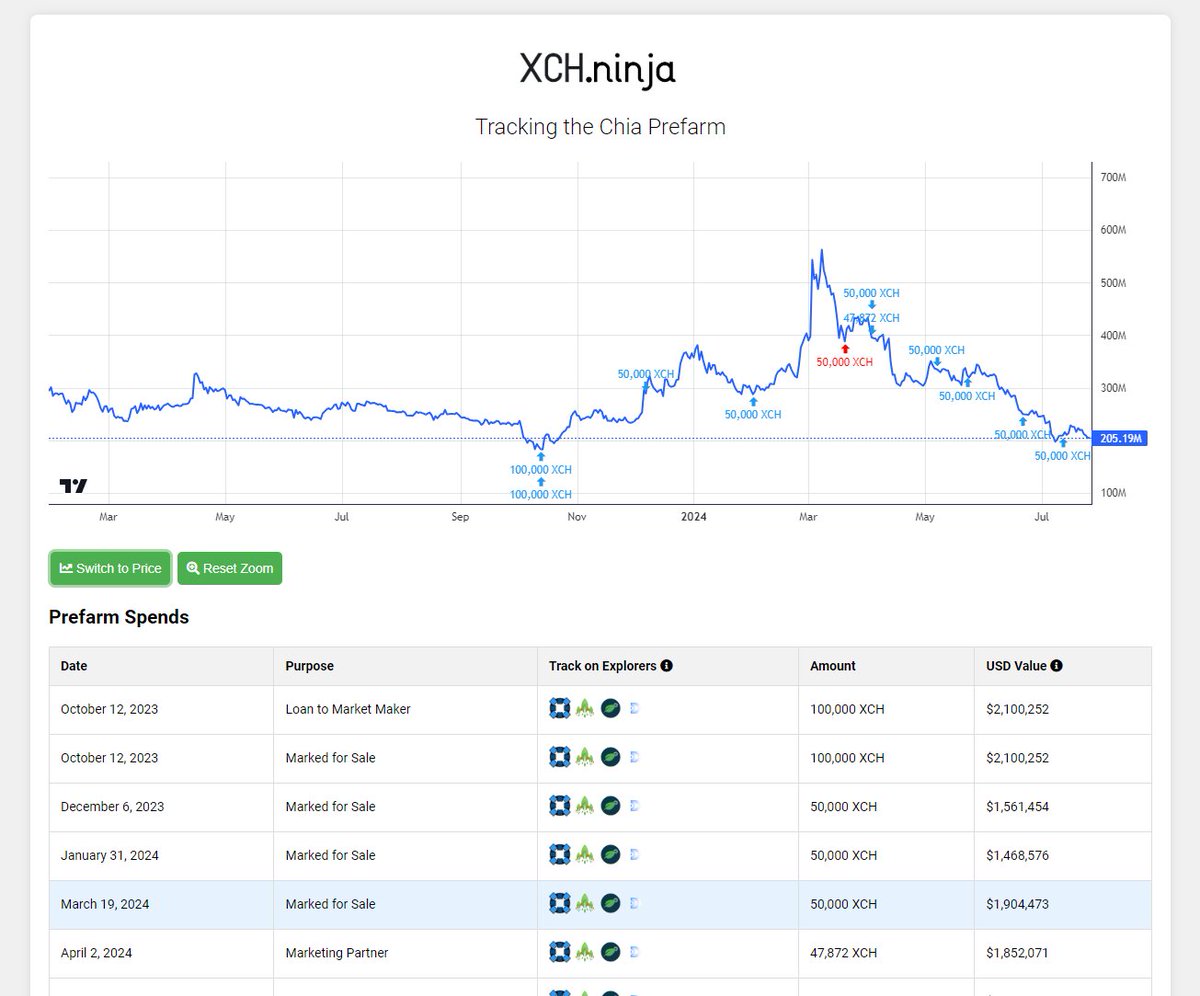 Introducing https://t.co/xginMIP3Ca for tracking the prefarm spend and  wallets for @chia_project against $XCH price and marketcap. Hoping this  helps bring clarity to how the #Chia strategic reserve is being leveraged.