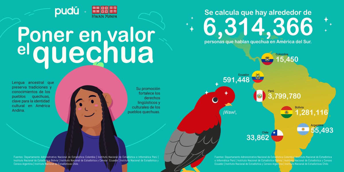 El quechua, idioma milenario📣
Es una de las lenguas indígenas más habladas en el mundo y se considera una parte vital de la identidad de los pueblos en América Andina.🧶[1/3]
Una gráfica junto a <a href="/huwanyunpa/">Huwan Yunpa</a> 
#Pudú | bit.ly/3aQqaUm