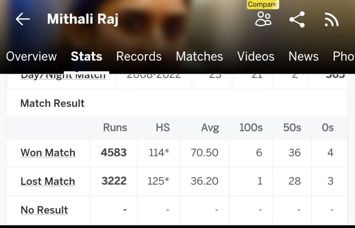 Aprajitabansa10's tweet photo. @saurabh_42 @sanketc46 This should shut your mouth . You wanted stats . These are stats . Next time you want to question her performance or commitment go through this . You don’t like her no one cares but fair tweeting is what is expected of someone who is in media . Every time she scores 70% times win https://t.co/JBUA6Km9fi