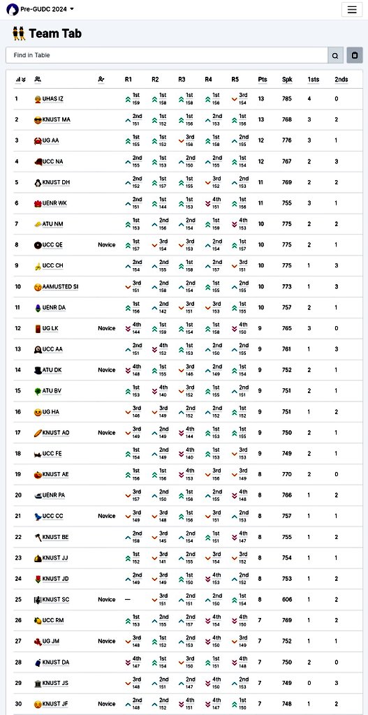 opencoastdebate's tweet photo. 🌴🌴🌴🌴🌴🌴🌴🌴🌴
➖➖➖➖➖➖➖➖➖
PRE-GUDC 2024: TOP 30 TEAMS 📣📣

Full Team tab:
https://t.co/9tQhvsh61N https://t.co/OwY1Ey1I6K