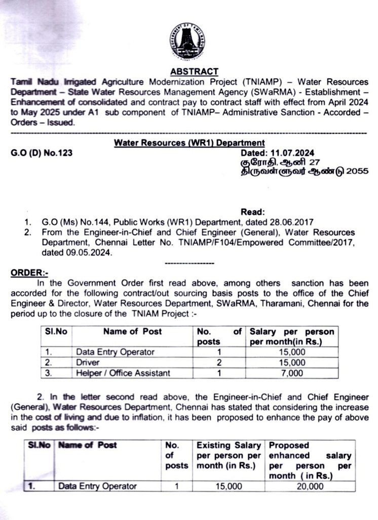 h_pongilath's tweet photo. TNIAMP (#TamilNadu Irrigated Agriculture Modernization Project) #Water Resources Department - SWaRMA (State Water Resources Management Agency)- Enhancement of Consolidated Pay to #ContractStaff w.e.f April 2024 to May 2025- Administrative Sanction - Accorded- Issued 
#WRD https://t.co/oP4zaBoN0V