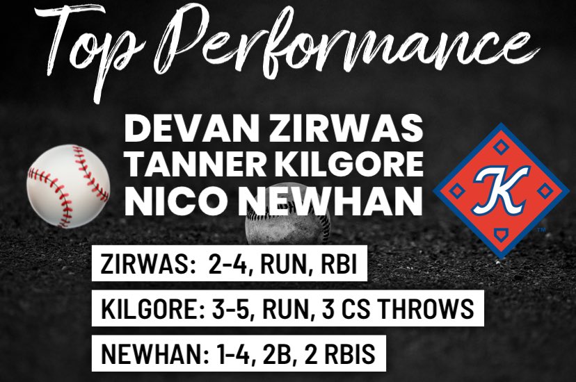 Big night all around for our <a href="/KingsportAxmen/">Kingsport Axmen</a>!

<a href="/dzirwas11/">Devan Zirwas</a> with the go head SAC fly RBI in the ninth!

<a href="/TannerKilgore2/">Tanner Kilgore</a> with a 3 hit night at the plate and even bigger night behind the plate

<a href="/NicoNewhan/">Nico Newhan</a> with a clutch 2B to score two runs

They are our Players of the Game!

#AxesUp