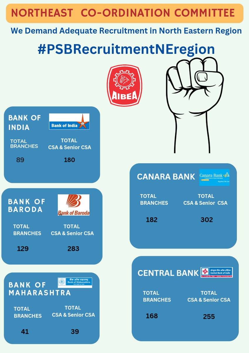 apbeaghy's tweet photo. Ensuring staff rec. in banks is crucial for maintaining efficient operations &amp; providing quality customer service. By prioritizing the hiring  banks can enhance competitiveness, reputation in the market &amp; fair division of work load amongst the staff
#PSBRecruitmentNERegion
#AIBEA https://t.co/2I8Bzmuh7k