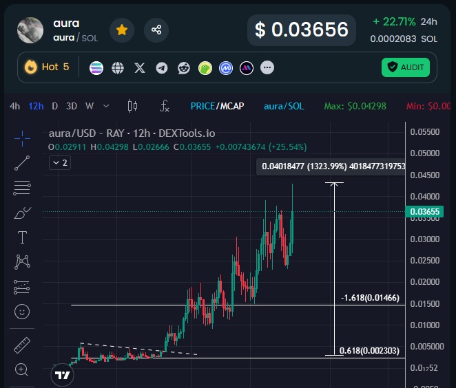 ndrea321's tweet photo. $AURA hitting a new ATH at $55 million market cap! That's some serious growth! 

Missing out on the opportunity at $3M market cap would've cost you! 

Who's ready for the next $AURA move? Let's discuss below!
#iweb3 #hive-1165038 #memecoin https://t.co/Ktitoua2YR