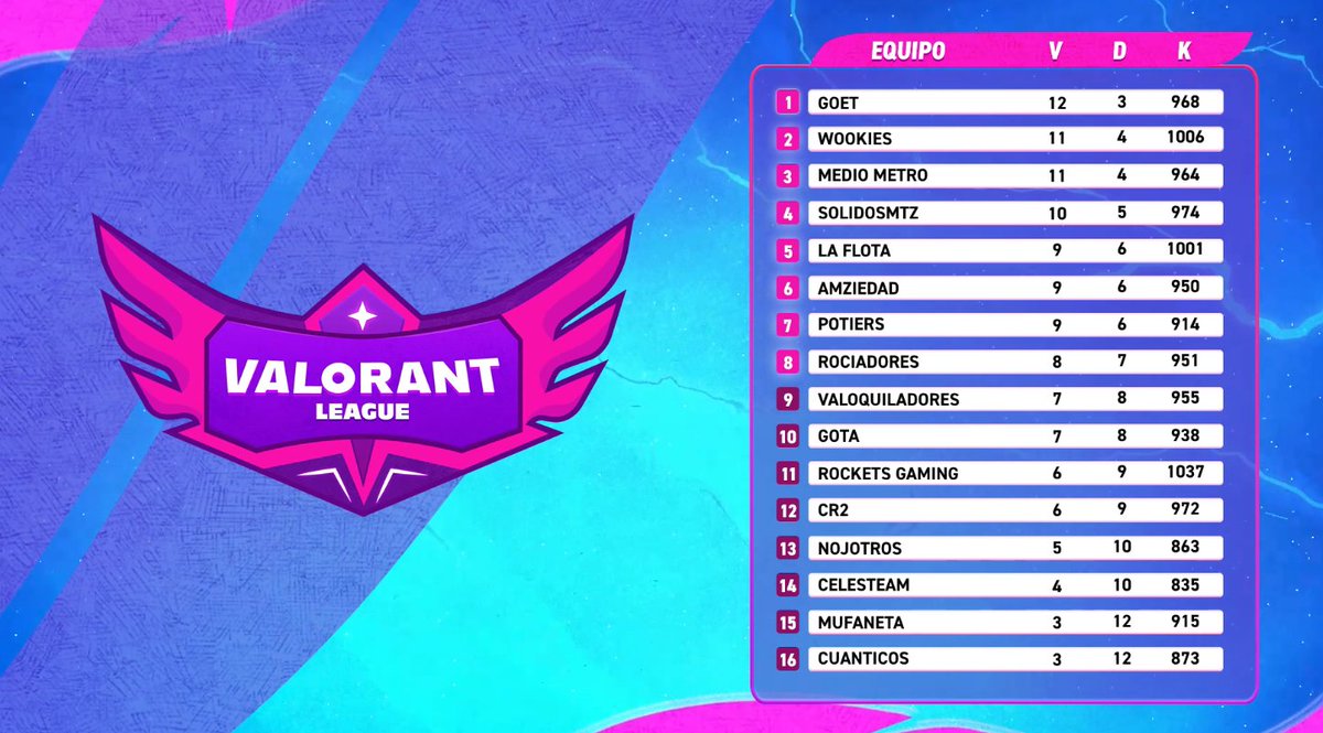 ElCamachoTV's tweet photo. Clasificamos a semis 💪 #laflota todavía en flota https://t.co/sYQ0Rbffz8