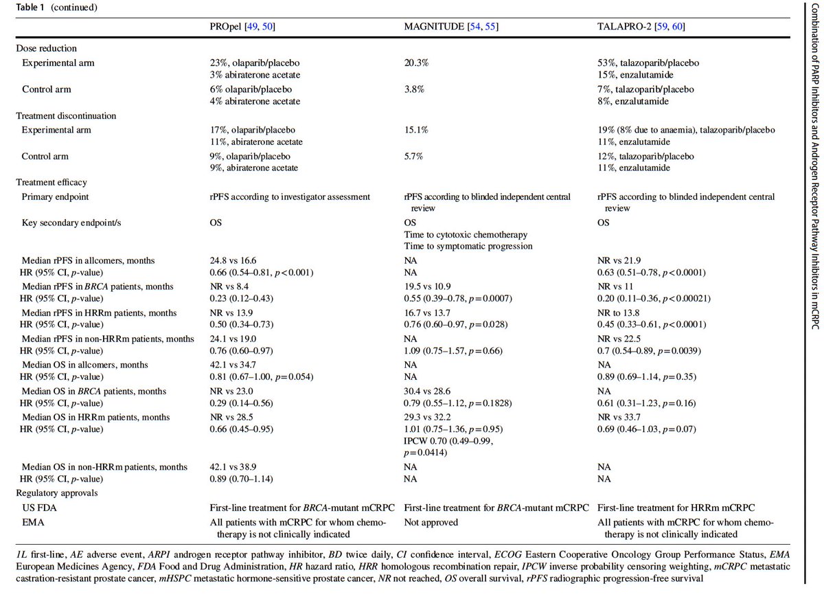 Arun Azad (@azadoncology) on Twitter photo Our review article on ARPI + PARPi in #ProstateCancer now out in <a href="/SpringerNature/">Springer Nature</a> Drugs journal. Led by super ⭐️ <a href="/LouiseKostos/">Louise Kostos</a>
Weblink:👇
rb.gy/0oqqrn
<a href="/DrBenTran/">Ben Tran</a> <a href="/PeterMacCC/">Peter Mac Cancer Centre</a> <a href="/UniMelb/">University of Melbourne</a> Our review article on ARPI + PARPi in #ProstateCancer now out in <a href="/SpringerNature/">Springer Nature</a> Drugs journal. Led by super ⭐️ <a href="/LouiseKostos/">Louise Kostos</a>
Weblink:👇
rb.gy/0oqqrn
<a href="/DrBenTran/">Ben Tran</a> <a href="/PeterMacCC/">Peter Mac Cancer Centre</a> <a href="/UniMelb/">University of Melbourne</a>